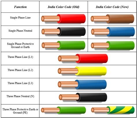 colored wire in a electrical box|green electrical wire colors.